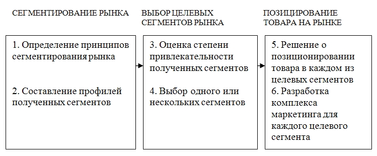 Емкость и сегментация рынка – Понятие, разновидности рынка. Сегментация и ёмкость рынка. Рыночная конкуренция