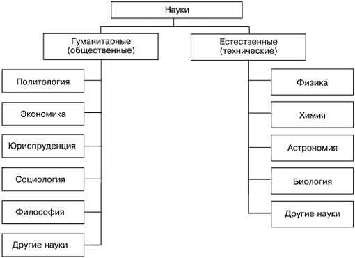 Какие общественные науки бывают – Общественная наука — это какая? Что изучают общественные науки. Система общественных наук