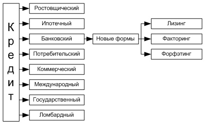 Кредит экономическая теория – КРЕДИТ В РЫНОЧНОЙ ЭКОНОМИКЕ, Кредит: необходимость, суть, теории, формы и виды, Необходимость кредита, Суть кредита, Теории кредита, Формы и виды кредита