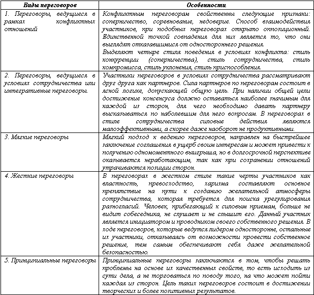 Разновидности переговоров – —