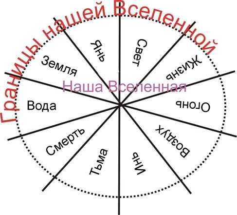 Крест стихий в магии