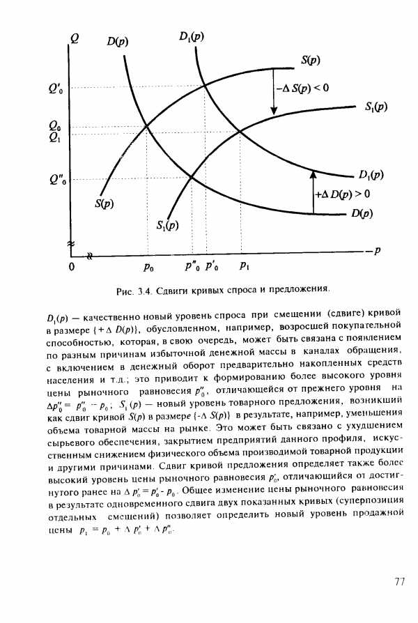 Сдвиги кривых спроса и предложения