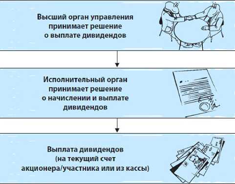 Камаз выплата дивидендов