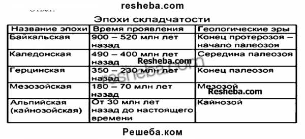 Урал сформировался в эпоху какой складчатости. Эпохи складчатости таблица. Название эпохи складчатости. Горы и эпохи складчатости таблица. Периоды складчатости таблица.