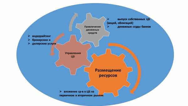 Инвестиционная компания это. Андеррайтинг ценных бумаг. Принцип работы инвестиционной компании. Управление андеррайтинга. Услуги дилера.