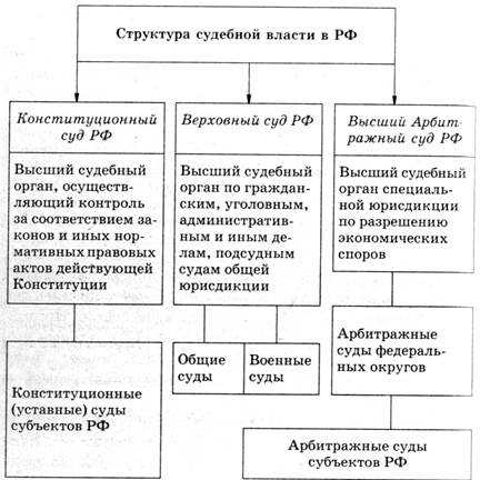 План исполнительная власть