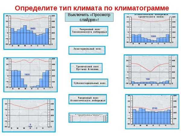 На рисунке показаны климатограммы характеризующие климат пунктов а и б расположенных в россии
