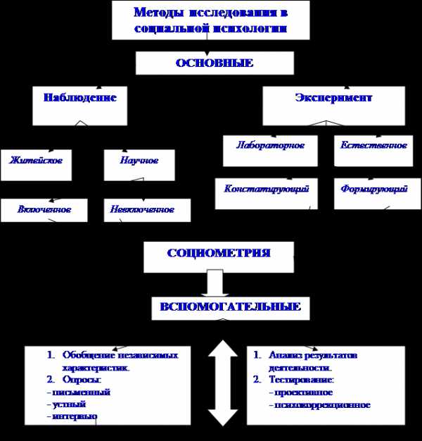 Методы исследования личности