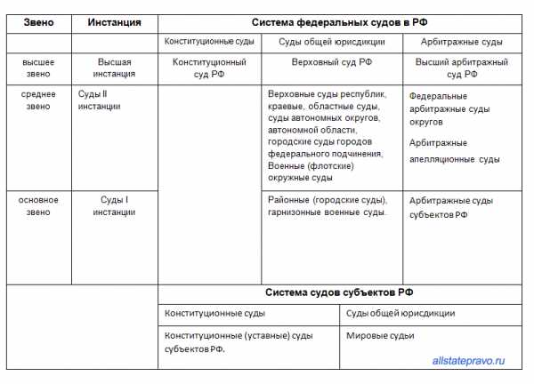 Какой орган согласно проекту сперанского должен был обладать высшей судебной властью