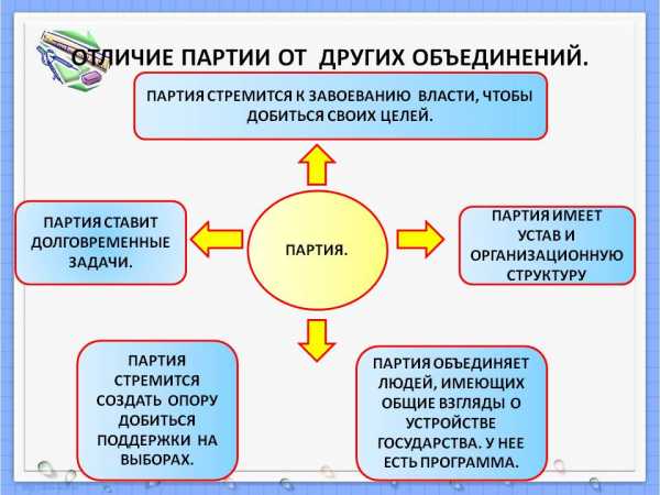 Руководство политическими партиями как признак государства