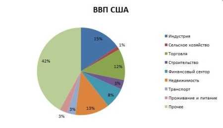 Диаграмма отраслевой структуры хозяйства центральной россии