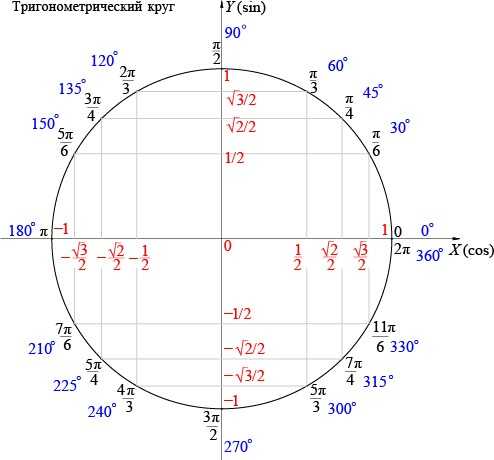 Sin 0 почему равен 0