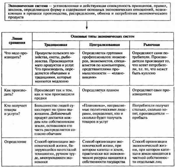 Традиционная экономическая система фото