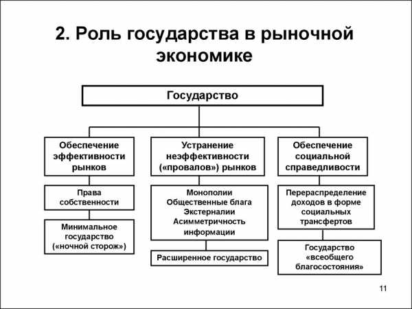 Сложный план роль государства в экономике