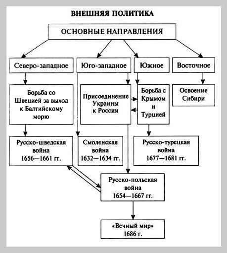 Экономическое развитие россии в 17 в презентация