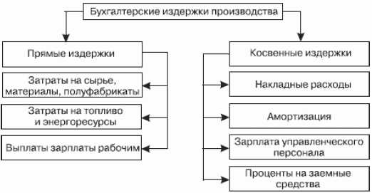 Функция издержек фирмы гаджет