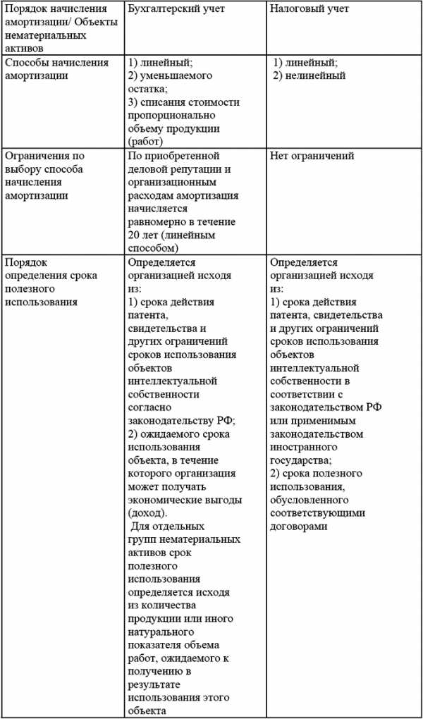 Срок полезного использования офисного кресла в бухгалтерском учете