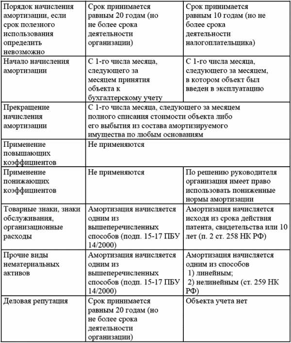 Срок полезного использования офисного кресла в бухгалтерском учете