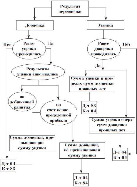 Срок полезного использования офисного кресла в бухгалтерском учете