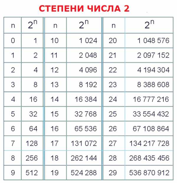 Урок 1: Системы счисления - 100urokov.ru