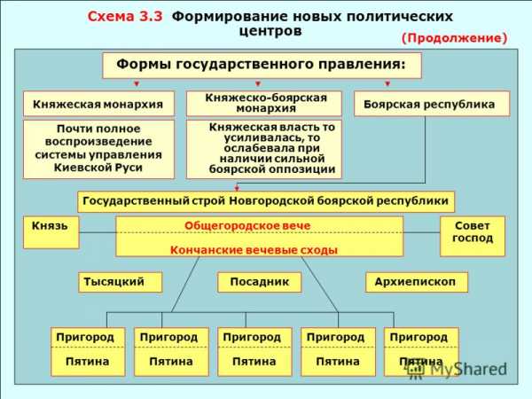 Форма государства таблица и схема