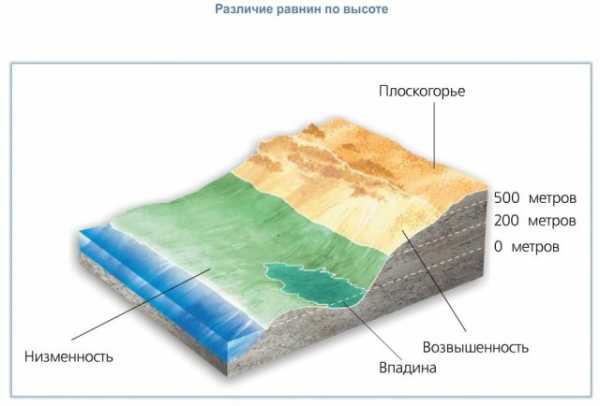 Составить план конспект текста параграфа рельеф земли равнины 5 класс география алексеев