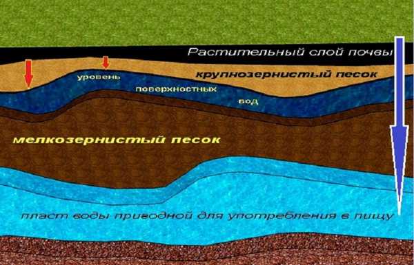 Выполните схематичный рисунок образование подземных вод подпишите на вашем рисунке