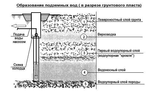 Слои подземных вод. Схема залегания воды для скважины. Схема грунта при копке колодца. Глубина залегания кровли скважины это. Средняя глубина залегания грунтовых вод.